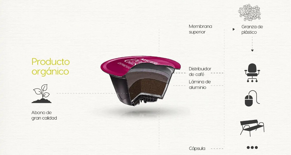 Reciclaje NESCAFÉ Dolce Gusto